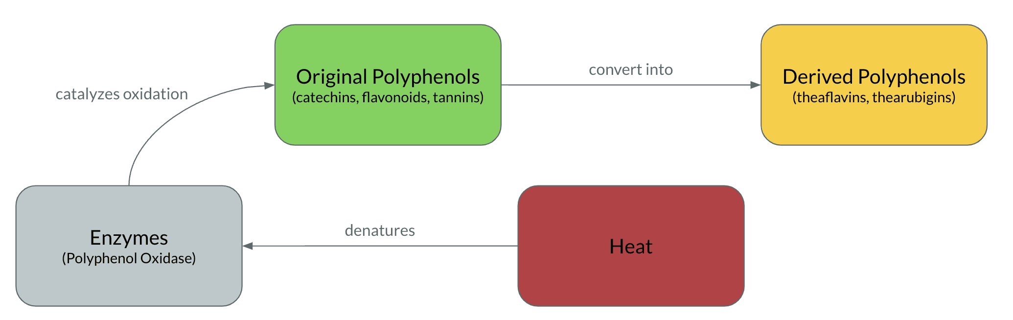 Diagrama d'oxidació